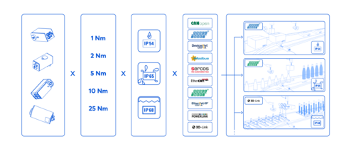Positioning systems PSE/PSW: Modular system for format changeovers